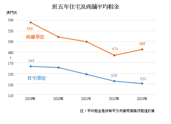 近五年住宅及商舖平均租金