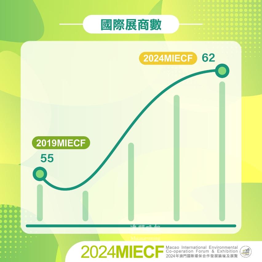 MIECF持續推進展會國際化，國際展商參與度顯著回升