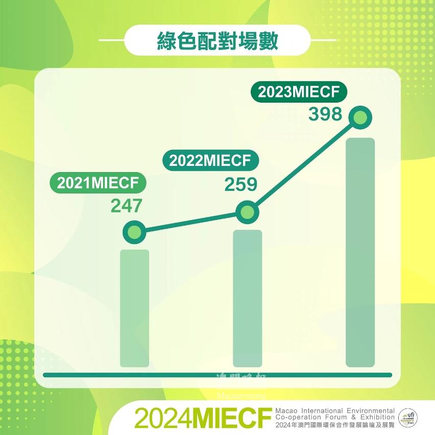 MIECF綠色配對數量回顧